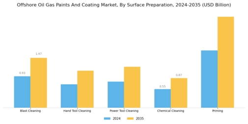 Offshore Oil Gas Paints Coating Market Segment Image 4