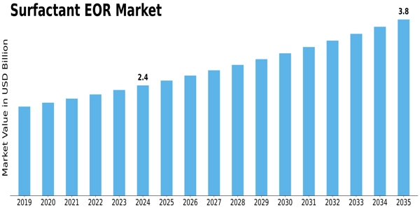 Surfactant EOR Market Size