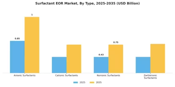 Surfactant EOR Market Segment Image 0
