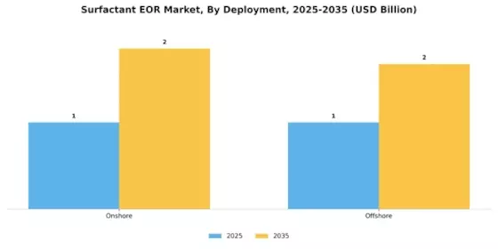 Surfactant EOR Market Segment Image 3