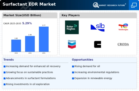 Surfactant EOR Market Infographic