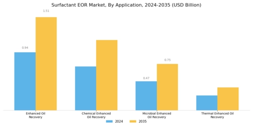 Surfactant EOR Market Segment Image 1