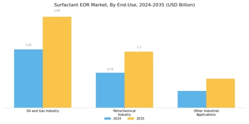 Surfactant EOR Market Segment Image 2