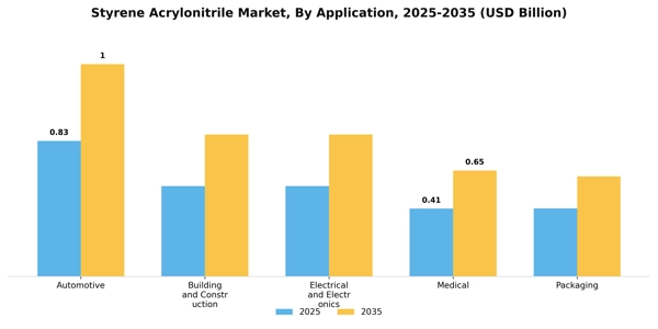 Styrene Acrylonitrile Market Segment Image 0