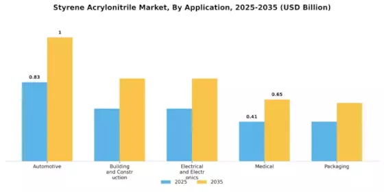 Styrene Acrylonitrile Market Segment Image 0