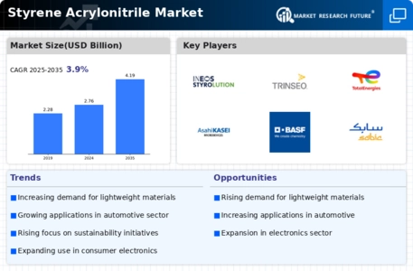 Styrene Acrylonitrile Market Infographic