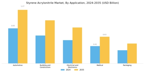 Styrene Acrylonitrile Market Segment Image 0