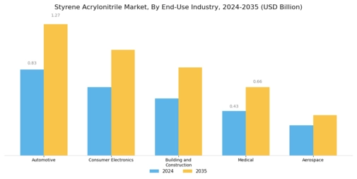 Styrene Acrylonitrile Market Segment Image 2
