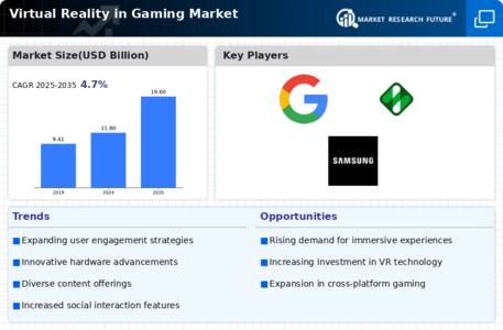 Virtual Reality Gaming Market Infographic