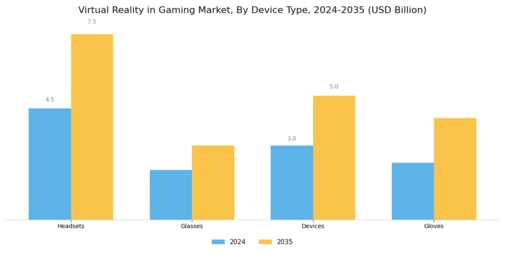 Virtual Reality Gaming Market Segment Image 0