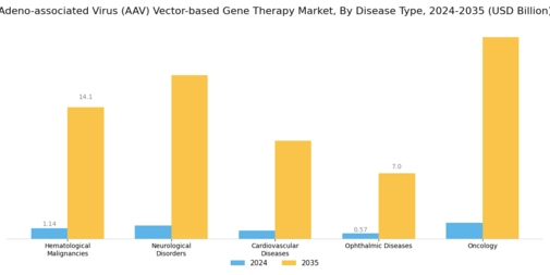 Adeno Associated Virus Aav Vector Based Gene Therapy Market Segment Image 0