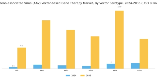 Adeno Associated Virus Aav Vector Based Gene Therapy Market Segment Image 1