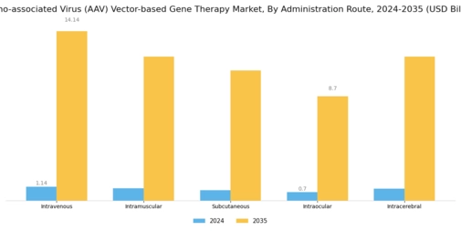 Adeno Associated Virus Aav Vector Based Gene Therapy Market Segment Image 2