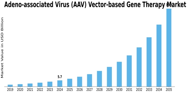 Adeno Associated Virus Aav Vector Based Gene Therapy Market Size