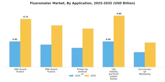 Fluorometer Market Segment Image 0