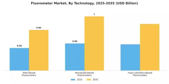 Fluorometer Market Segment Image 1