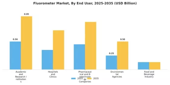 Fluorometer Market Segment Image 3