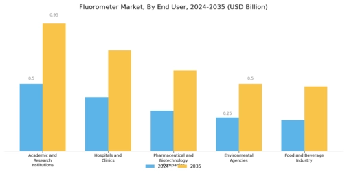 Fluorometer Market Segment Image 3