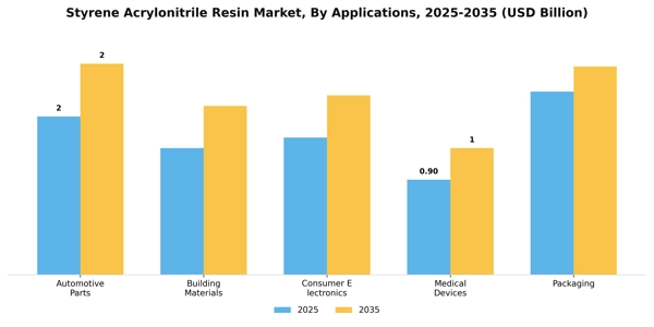 Styrene Acrylonitrile Resin Market Segment Image 0