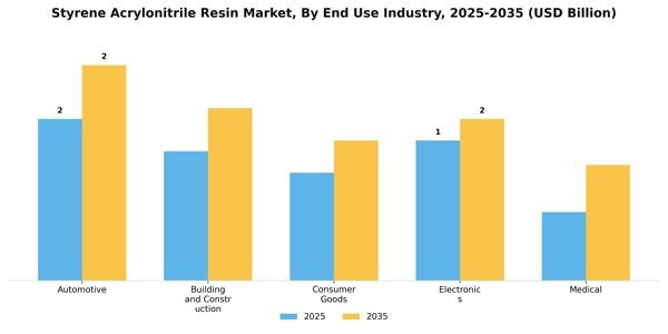Styrene Acrylonitrile Resin Market Segment Image 1