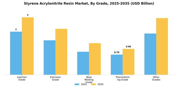 Styrene Acrylonitrile Resin Market Segment Image 2
