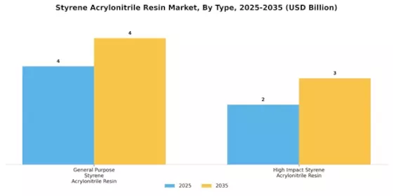 Styrene Acrylonitrile Resin Market Segment Image 0