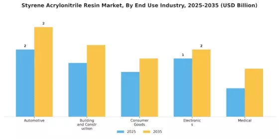 Styrene Acrylonitrile Resin Market Segment Image 1