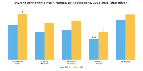 Styrene Acrylonitrile Resin Market Segment Image 2