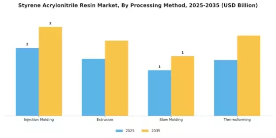 Styrene Acrylonitrile Resin Market Segment Image 3