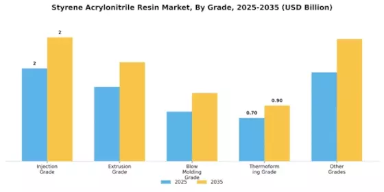 Styrene Acrylonitrile Resin Market Segment Image 4