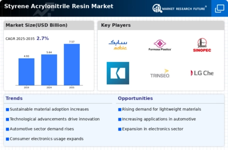 Styrene Acrylonitrile Resin Market Infographic