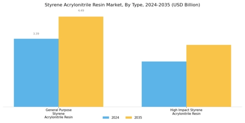 Styrene Acrylonitrile Resin Market Segment Image 0
