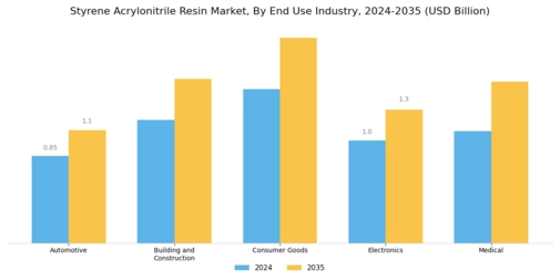 Styrene Acrylonitrile Resin Market Segment Image 1