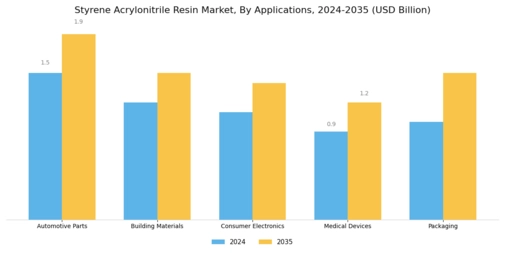 Styrene Acrylonitrile Resin Market Segment Image 2