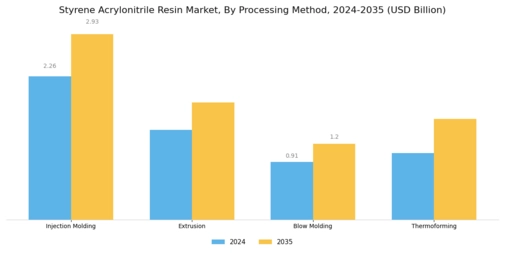 Styrene Acrylonitrile Resin Market Segment Image 3