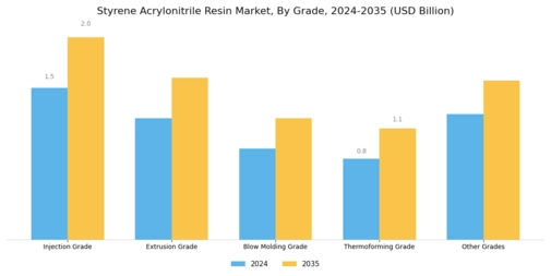 Styrene Acrylonitrile Resin Market Segment Image 4