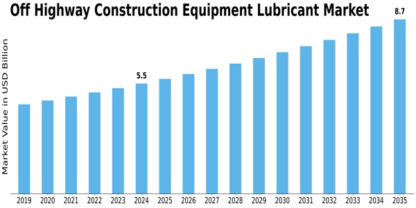Off Highway Construction Equipment Lubricant Market Size