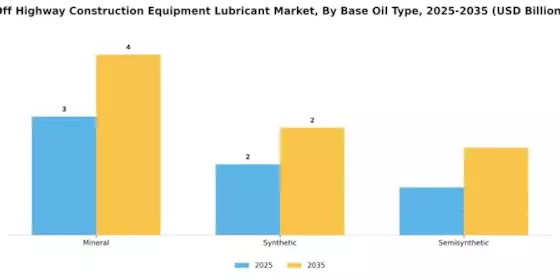 Off Highway Construction Equipment Lubricant Market Segment Image 0