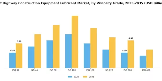 Off Highway Construction Equipment Lubricant Market Segment Image 1