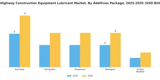 Off Highway Construction Equipment Lubricant Market Segment Image 2