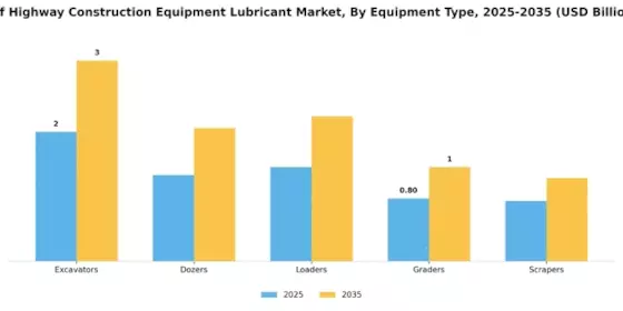 Off Highway Construction Equipment Lubricant Market Segment Image 3