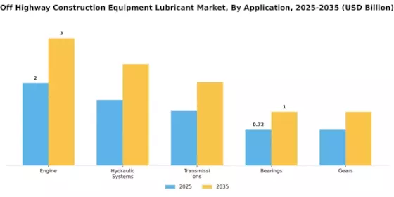 Off Highway Construction Equipment Lubricant Market Segment Image 4