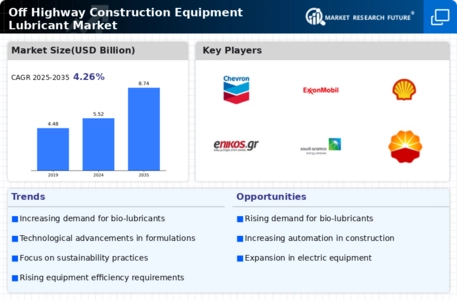 Off Highway Construction Equipment Lubricant Market Infographic