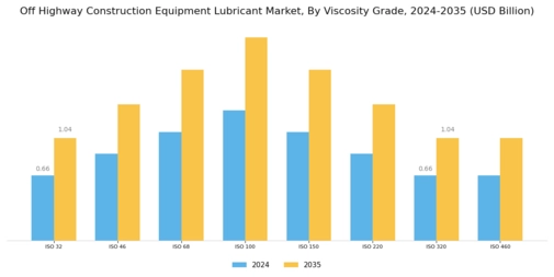 Off Highway Construction Equipment Lubricant Market Segment Image 1