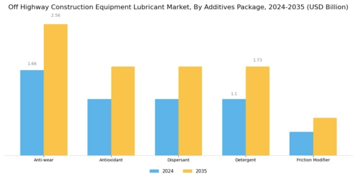 Off Highway Construction Equipment Lubricant Market Segment Image 2