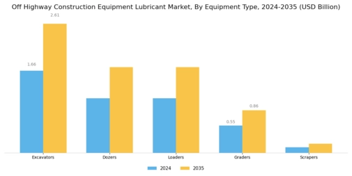 Off Highway Construction Equipment Lubricant Market Segment Image 3