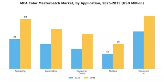 Middle East Africa Color Masterbatch Market Segment Image 0