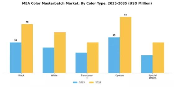 Middle East Africa Color Masterbatch Market Segment Image 1