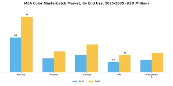 Middle East Africa Color Masterbatch Market Segment Image 2