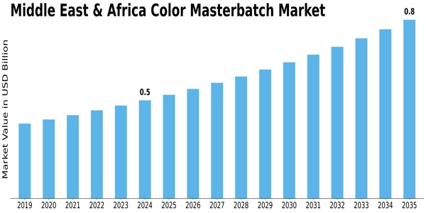 Middle East Africa Color Masterbatch Market Size